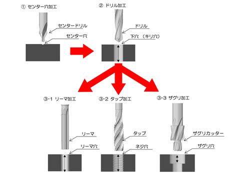 穴形|穴加工の基本：工具からワークの扱い方まで｜Artizon